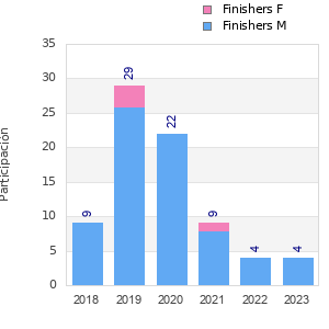 Finisher history