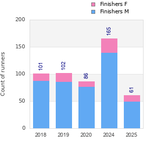 Finisher history