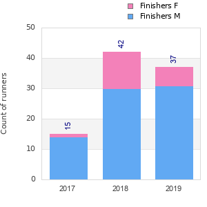 Finisher history