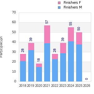 Finisher history