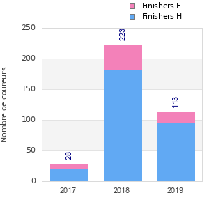 Finisher history
