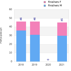 Finisher history
