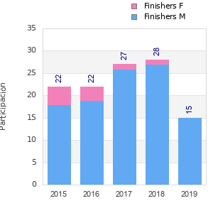 Finisher history