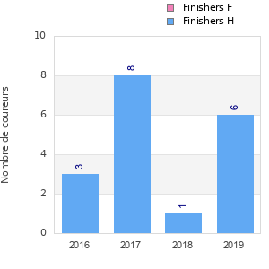 Finisher history