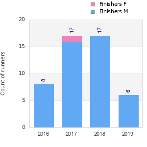 Finisher history