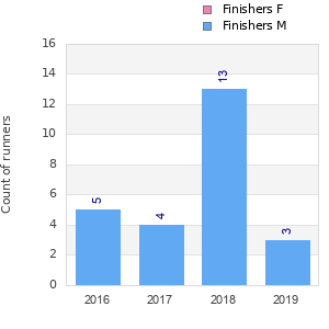 Finisher history