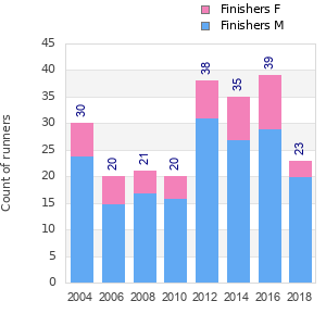 Finisher history