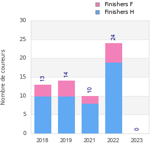 Finisher history