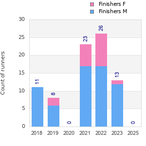 Finisher history