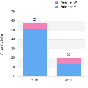 Finisher history