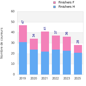 Finisher history