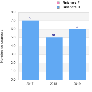 Finisher history