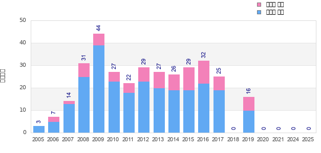 Finisher history