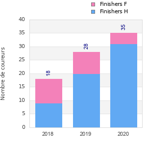 Finisher history