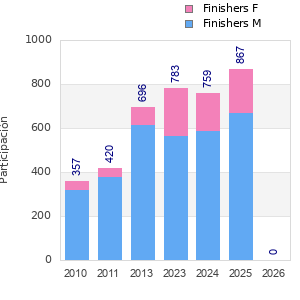 Finisher history