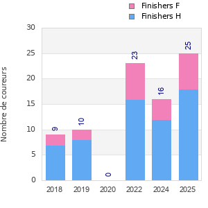 Finisher history