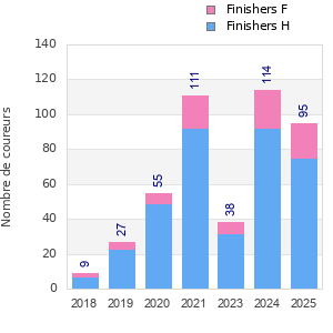 Finisher history