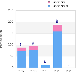 Finisher history