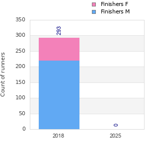 Finisher history
