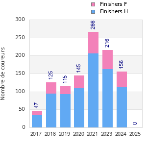 Finisher history