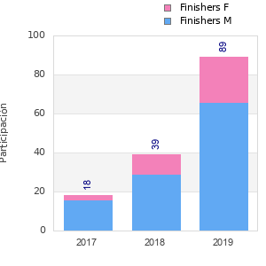 Finisher history