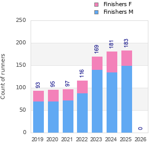 Finisher history