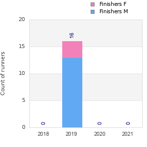 Finisher history
