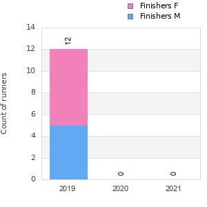 Finisher history