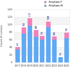 Finisher history