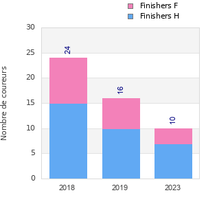 Finisher history