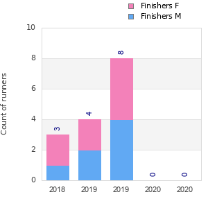 Finisher history