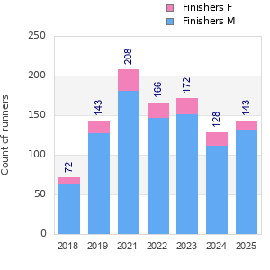 Finisher history