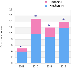 Finisher history