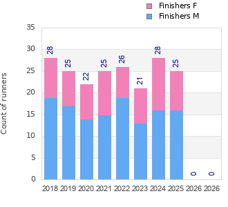 Finisher history