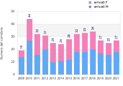 Finisher history