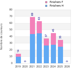 Finisher history