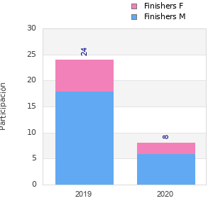 Finisher history
