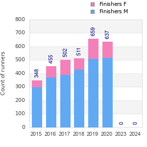 Finisher history