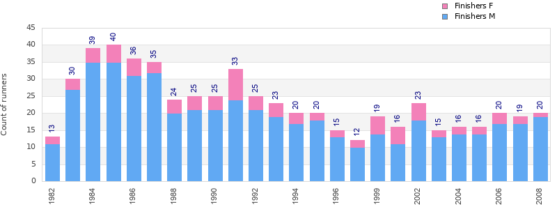 Finisher history