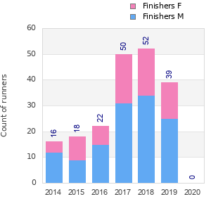Finisher history