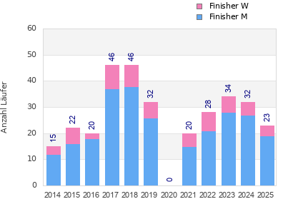 Finisher history
