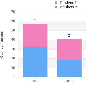 Finisher history
