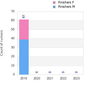 Finisher history