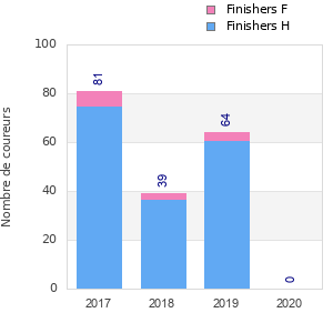 Finisher history