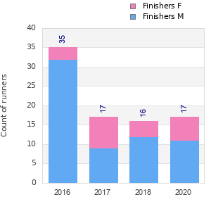 Finisher history