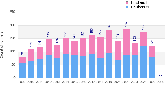 Finisher history