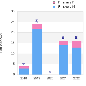 Finisher history