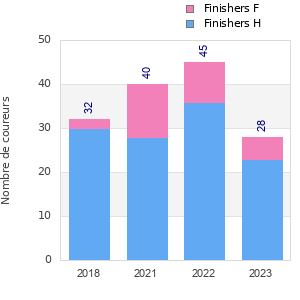 Finisher history