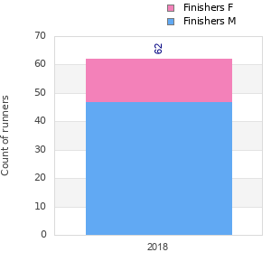 Finisher history