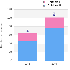 Finisher history